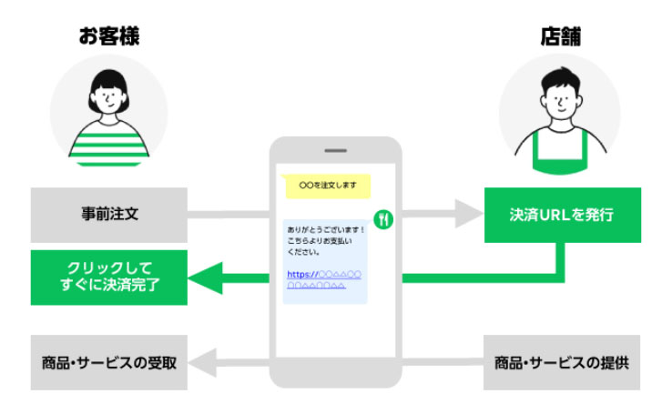 注文から決済まで！！LINEのトーク上で簡単にLINE Payの決済が可能に